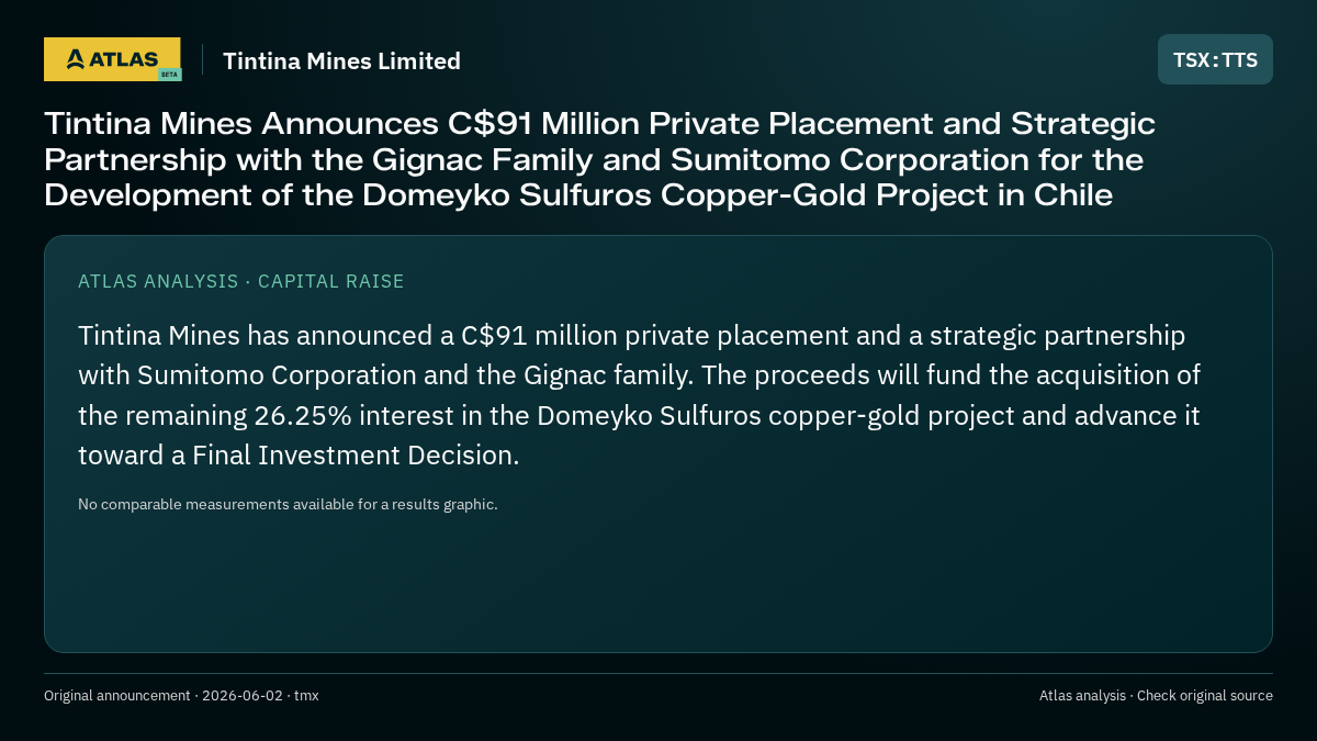 Atlas analysis — Tintina Mines Limited: Tintina Mines Announces C$91 Million Private Placement and Strategic Partnership with the Gignac Family and Sumitomo Corporation for the Development of the Domeyko Sulfuros Copper-Gold Project in Chile