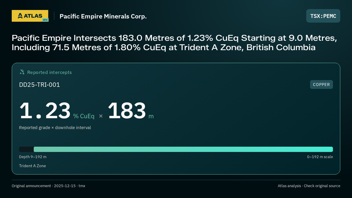 Atlas analysis — Pacific Empire Minerals Corp.: Pacific Empire Intersects 183.0 Metres of 1.23% CuEq Starting at 9.0 Metres, Including 71.5 Metres of 1.80% CuEq at Trident A Zone, British Columbia. 1.23 % CuEq over 183 m