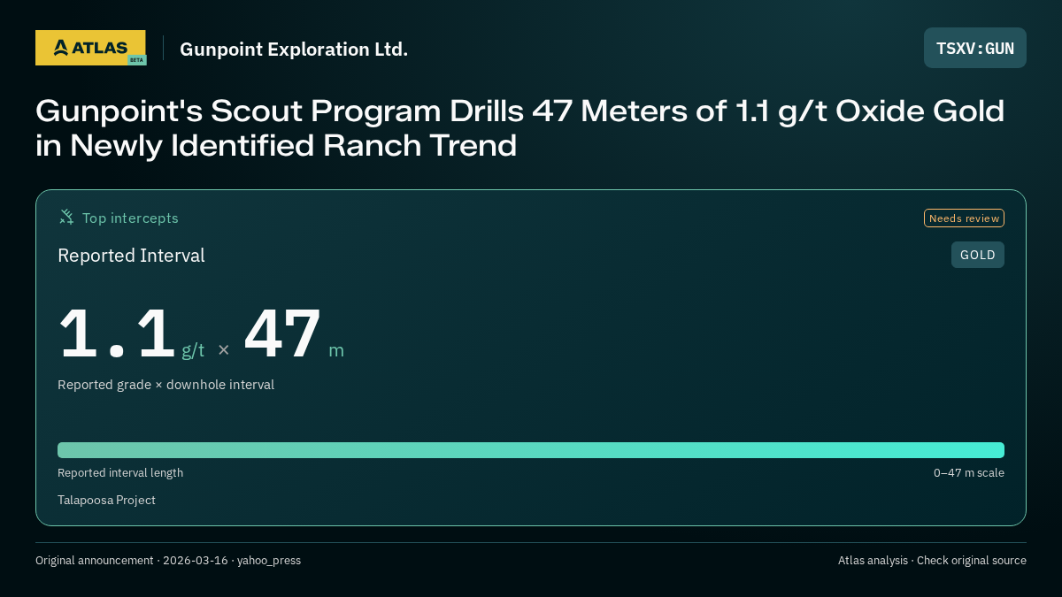 Atlas analysis — Gunpoint Exploration Ltd.: Gunpoint's Scout Program Drills 47 Meters of 1.1 g/t Oxide Gold in Newly Identified Ranch Trend. 1.1 g/t over 47 m