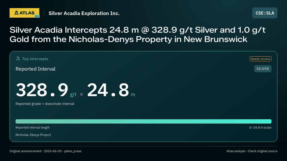 Atlas analysis — Silver Acadia Exploration Inc.: Silver Acadia Intercepts 24.8 m @ 328.9 g/t Silver and 1.0 g/t Gold from the Nicholas-Denys Property in New Brunswick. 328.9 g/t over 24.8 m