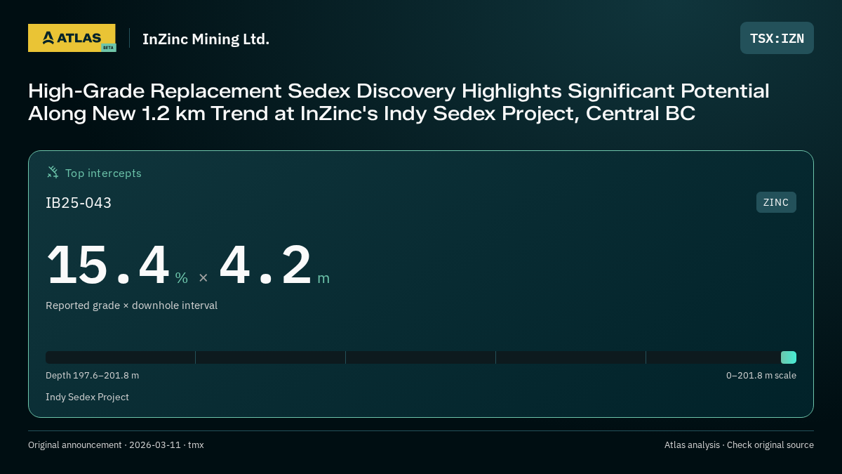 Atlas analysis — InZinc Mining Ltd.: High-Grade Replacement Sedex Discovery Highlights Significant Potential Along New 1.2 km Trend at InZinc's Indy Sedex Project, Central BC. 15.4 % over 4.2 m