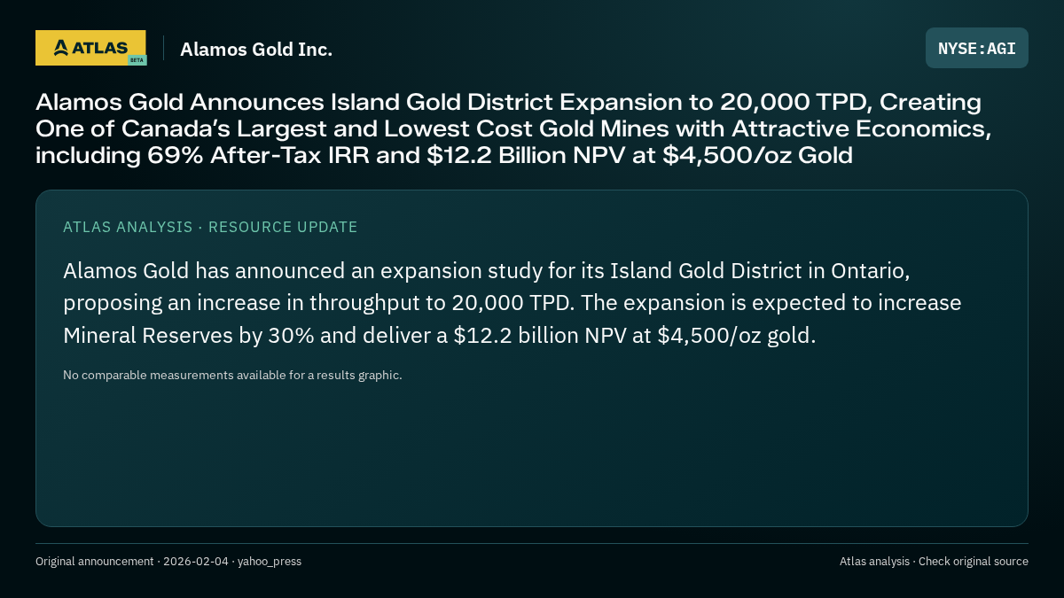 Atlas analysis — Alamos Gold Inc.: Alamos Gold Announces Island Gold District Expansion to 20,000 TPD, Creating One of Canada’s Largest and Lowest Cost Gold Mines with Attractive Economics, including 69% After-Tax IRR and $12.2 Billion NPV at $4,500/oz Gold