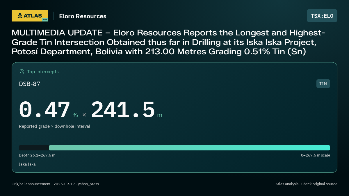 Atlas analysis — Eloro Resources: MULTIMEDIA UPDATE – Eloro Resources Reports the Longest and Highest-Grade Tin Intersection Obtained thus far in Drilling at its Iska Iska Project, Potosí Department, Bolivia with 213.00 Metres Grading 0.51% Tin (Sn). 0.47 % over 241.5 m