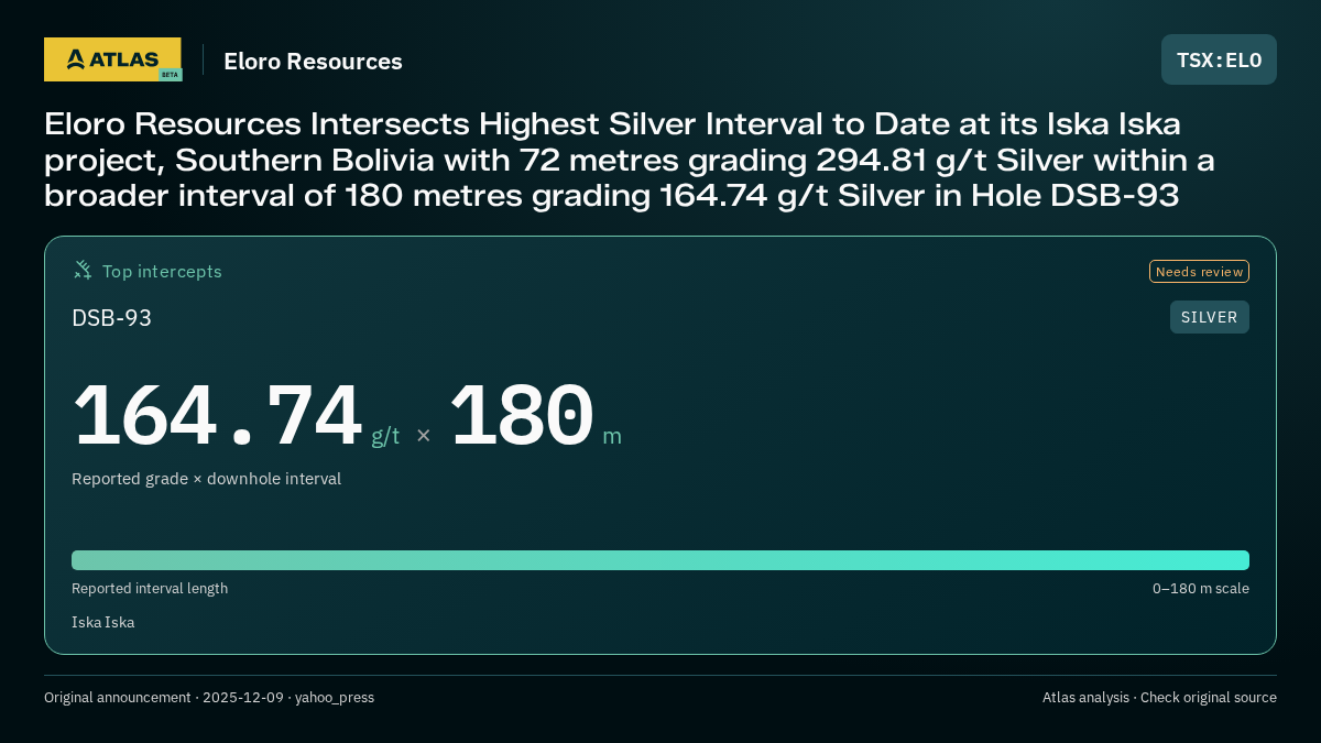 Atlas analysis — Eloro Resources: Eloro Resources Intersects Highest Silver Interval to Date at its Iska Iska project, Southern Bolivia with 72 metres grading 294.81 g/t Silver within a broader interval of 180 metres grading 164.74 g/t Silver in Hole DSB-93. 164.74 g/t over 180 m