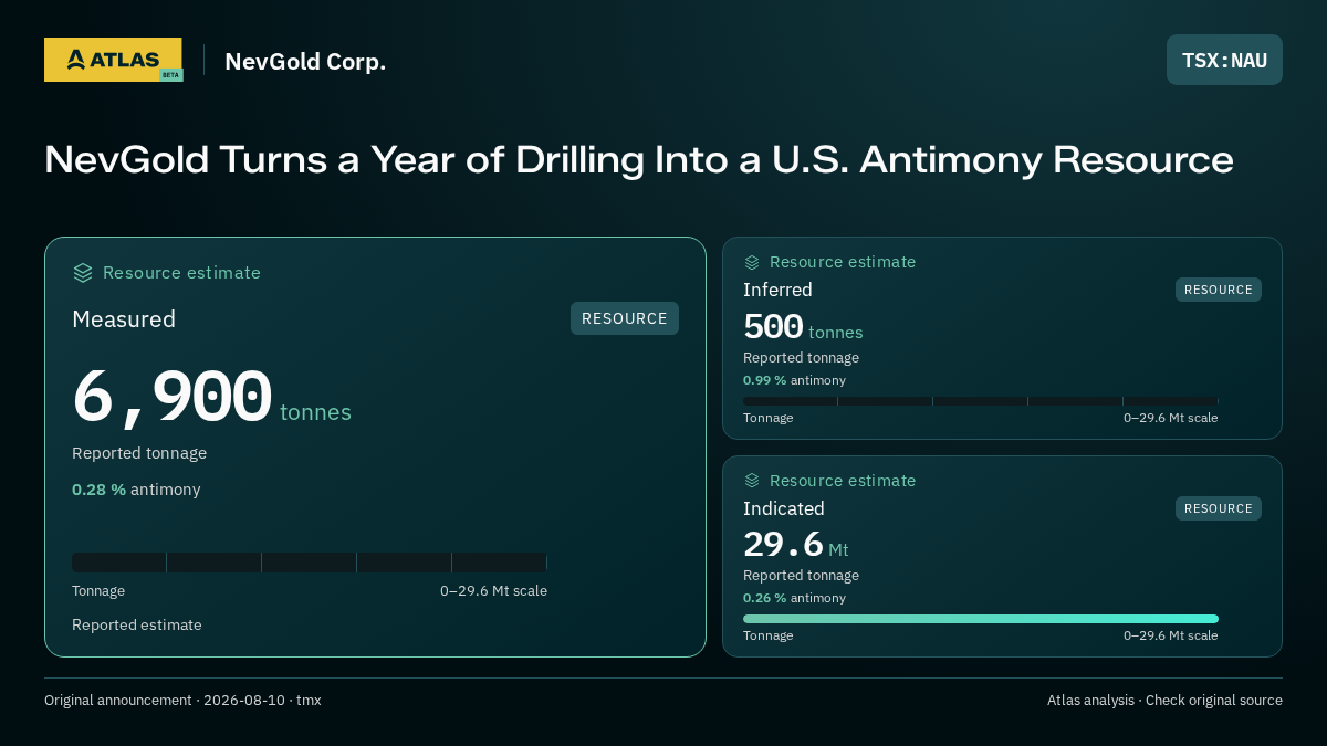 Atlas analysis — NevGold Corp.: NevGold Turns a Year of Drilling Into a U.S. Antimony Resource. measured 6900 tonnes; inferred 500 tonnes; indicated 29600000 tonnes