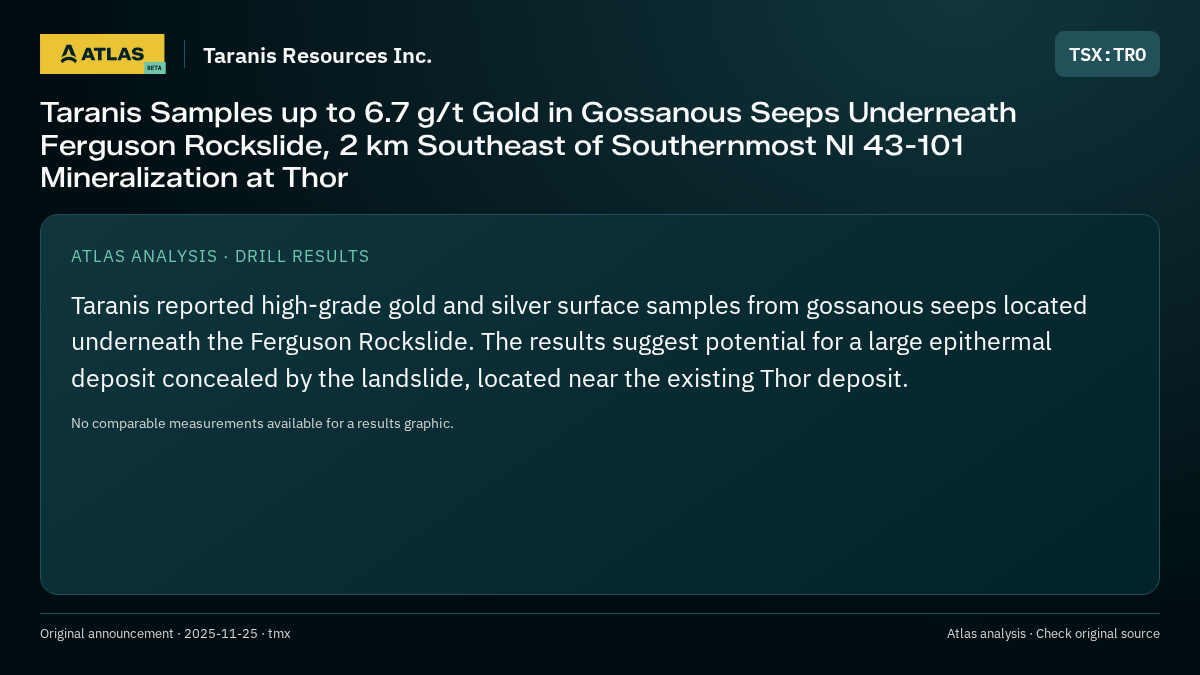 Atlas analysis — Taranis Resources Inc.: Taranis Samples up to 6.7 g/t Gold in Gossanous Seeps Underneath Ferguson Rockslide, 2 km Southeast of Southernmost NI 43-101 Mineralization at Thor