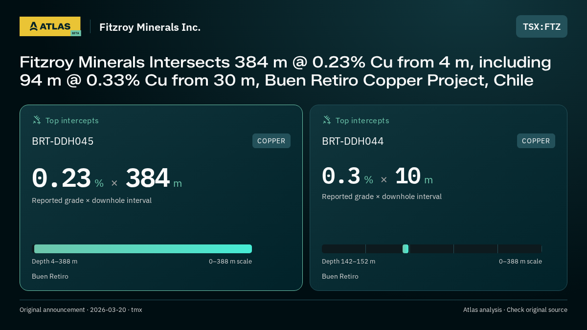 Atlas analysis — Fitzroy Minerals Inc.: Fitzroy Minerals Intersects 384 m @ 0.23% Cu from 4 m, including 94 m @ 0.33% Cu from 30 m, Buen Retiro Copper Project, Chile. 0.23 % over 384 m; 0.3 % over 10 m