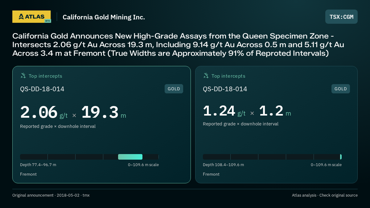 Atlas analysis — California Gold Mining Inc.: California Gold Announces New High-Grade Assays from the Queen Specimen Zone - Intersects 2.06 g/t Au Across 19.3 m, Including 9.14 g/t Au Across 0.5 m and 5.11 g/t Au Across 3.4 m at Fremont (True Widths are Approximately 91% of Reproted Intervals). 2.06 g/t over 19.3 m; 1.24 g/t over 1.2 m