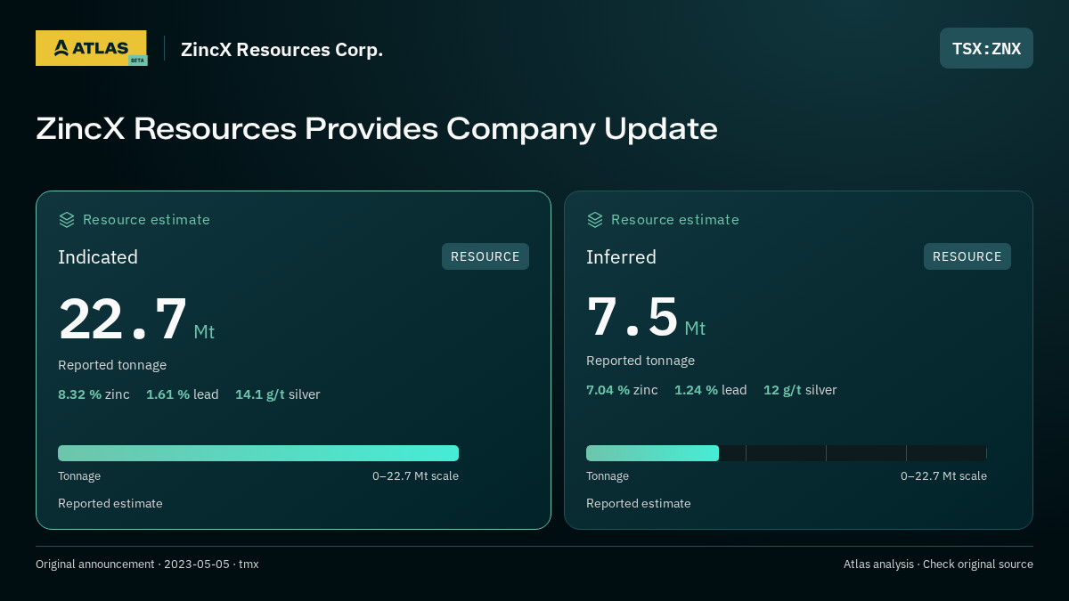 Atlas analysis — ZincX Resources Corp.: ZincX Resources Provides Company Update. indicated 22700000 tonnes; inferred 7500000 tonnes