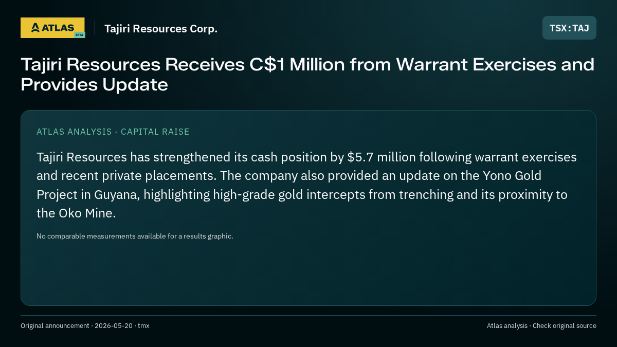 Atlas analysis — Tajiri Resources Corp.: Tajiri Resources Receives C$1 Million from Warrant Exercises and Provides Update