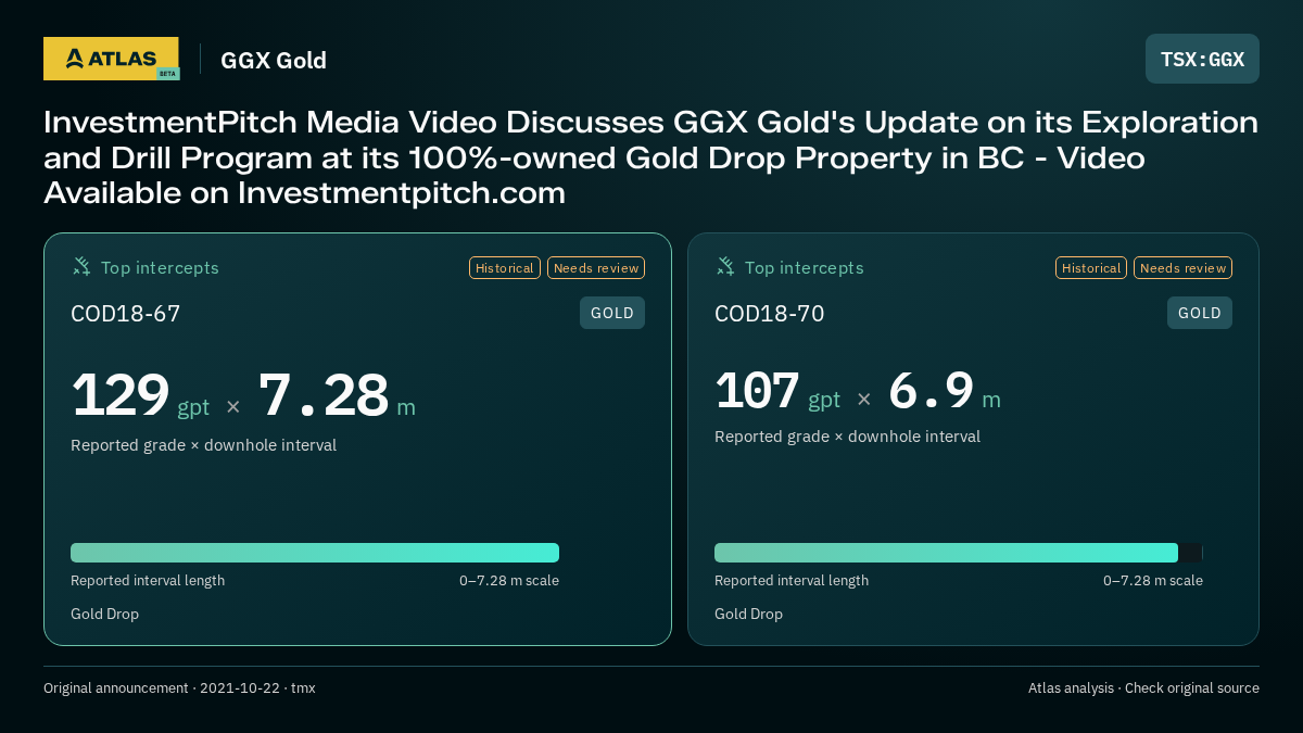 Atlas analysis — GGX Gold: InvestmentPitch Media Video Discusses GGX Gold's Update on its Exploration and Drill Program at its 100%-owned Gold Drop Property in BC - Video Available on Investmentpitch.com. 129 gpt over 7.28 m; 107 gpt over 6.9 m