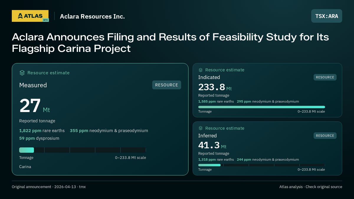 Atlas analysis — Aclara Resources Inc.: Aclara Announces Filing and Results of Feasibility Study for Its Flagship Carina Project. measured 27000000 tonnes; indicated 233800000 tonnes; inferred 41300000 tonnes