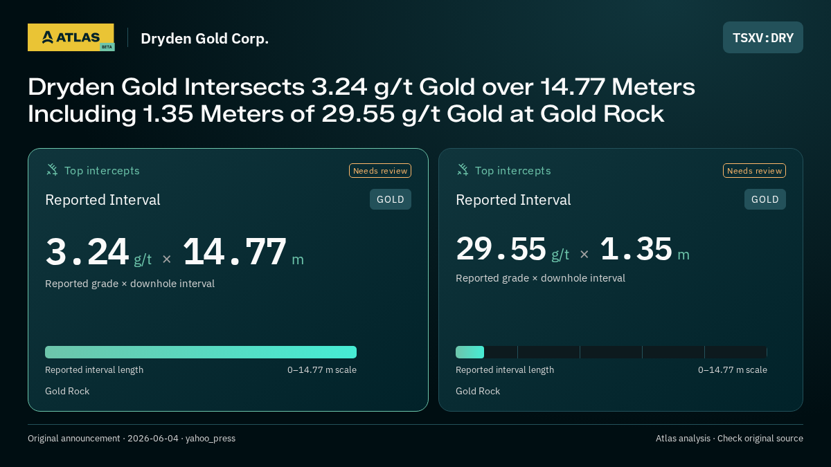 Atlas analysis — Dryden Gold Corp.: Dryden Gold Intersects 3.24 g/t Gold over 14.77 Meters Including 1.35 Meters of 29.55 g/t Gold at Gold Rock. 3.24 g/t over 14.77 m; 29.55 g/t over 1.35 m