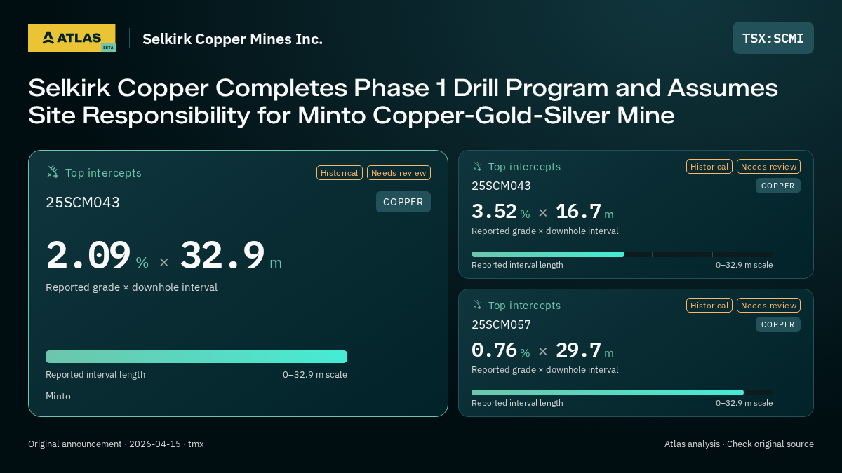 Atlas analysis — Selkirk Copper Mines Inc.: Selkirk Copper Completes Phase 1 Drill Program and Assumes Site Responsibility for Minto Copper-Gold-Silver Mine. 2.09 % over 32.9 m; 3.52 % over 16.7 m; 0.76 % over 29.7 m