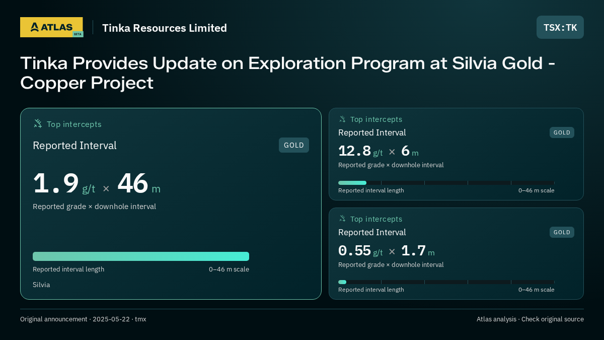 Atlas analysis — Tinka Resources Limited: Tinka Provides Update on Exploration Program at Silvia Gold - Copper Project. 1.9 g/t over 46 m; 12.8 g/t over 6 m; 0.55 g/t over 1.7 m