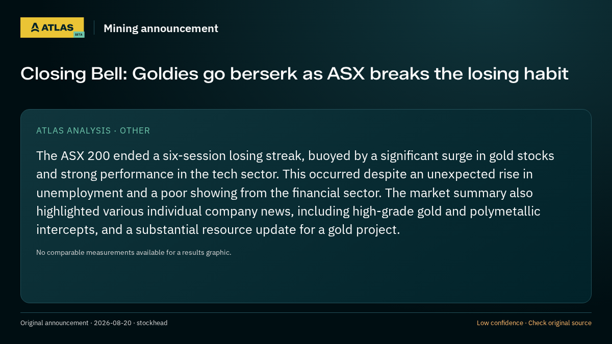 Atlas analysis — Mining news: Closing Bell: Goldies go berserk as ASX breaks the losing habit