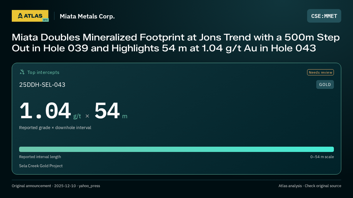 Atlas analysis — Miata Metals Corp.: Miata Doubles Mineralized Footprint at Jons Trend with a 500m Step Out in Hole 039 and Highlights 54 m at 1.04 g/t Au in Hole 043. 1.04 g/t over 54 m