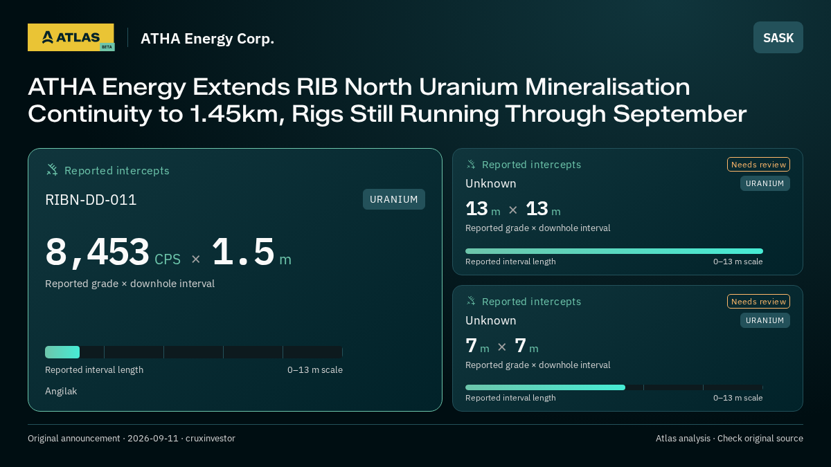 Atlas analysis — ATHA Energy Corp.: ATHA Energy Extends RIB North Uranium Mineralisation Continuity to 1.45km, Rigs Still Running Through September. 8453 CPS over 1.5 m; 13 m over 13 m; 7 m over 7 m