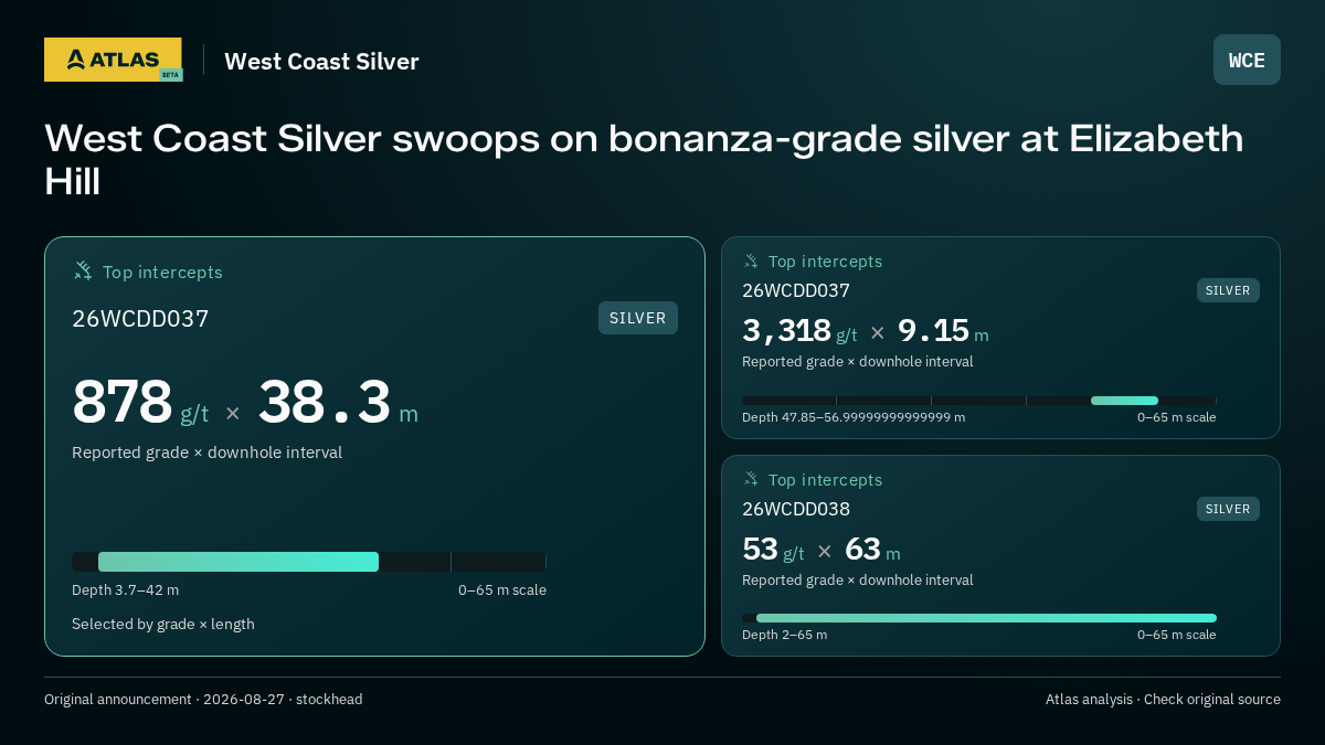 Atlas analysis — West Coast Silver: West Coast Silver swoops on bonanza-grade silver at Elizabeth Hill. 878 g/t over 38.3 m; 3318 g/t over 9.15 m; 53 g/t over 63 m