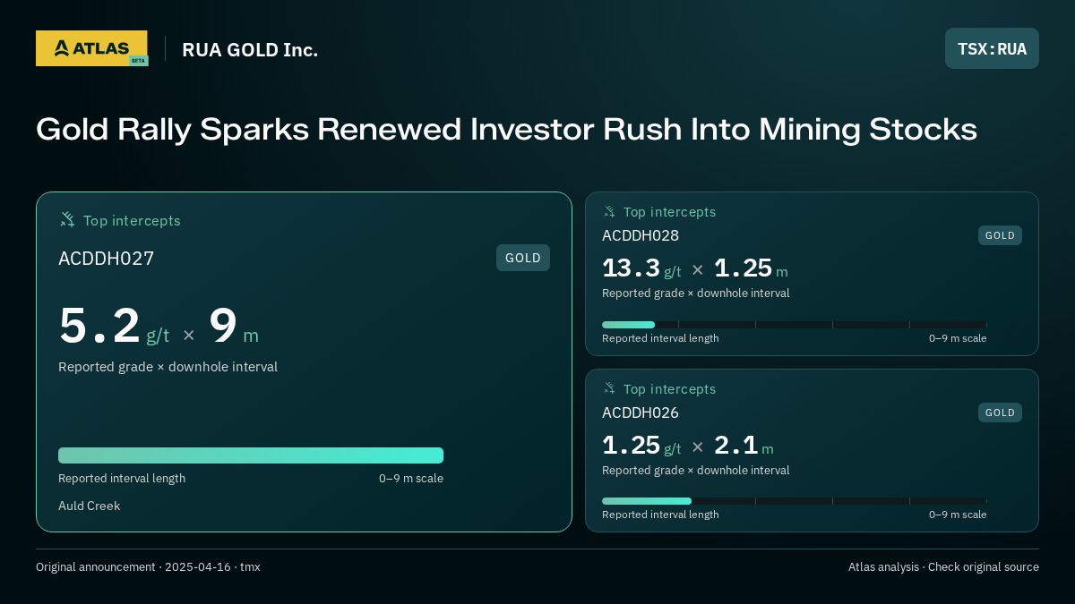 Atlas analysis — RUA GOLD Inc.: Gold Rally Sparks Renewed Investor Rush Into Mining Stocks. 5.2 g/t over 9 m; 13.3 g/t over 1.25 m; 1.25 g/t over 2.1 m