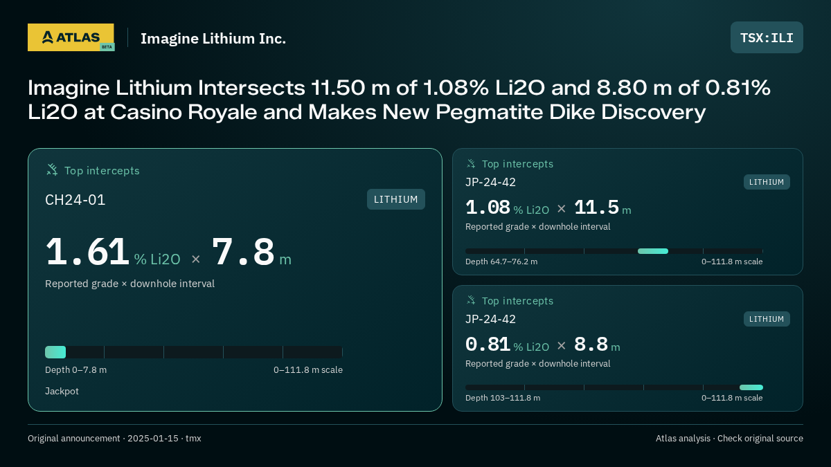 Atlas analysis — Imagine Lithium Inc.: Imagine Lithium Intersects 11.50 m of 1.08% Li2O and 8.80 m of 0.81% Li2O at Casino Royale and Makes New Pegmatite Dike Discovery. 1.61 % Li2O over 7.8 m; 1.08 % Li2O over 11.5 m; 0.81 % Li2O over 8.8 m