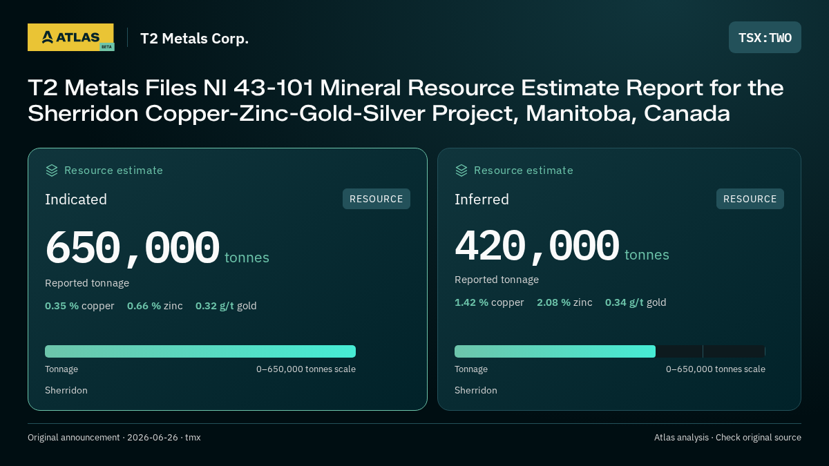 Atlas analysis — T2 Metals Corp.: T2 Metals Files NI 43-101 Mineral Resource Estimate Report for the Sherridon Copper-Zinc-Gold-Silver Project, Manitoba, Canada. indicated 650000 tonnes; inferred 420000 tonnes