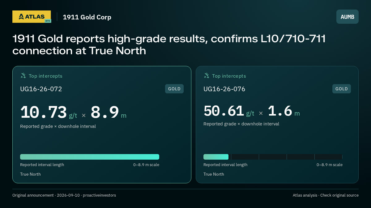 Atlas analysis — 1911 Gold Corp: 1911 Gold reports high-grade results, confirms L10/710-711 connection at True North. 10.73 g/t over 8.9 m; 50.61 g/t over 1.6 m