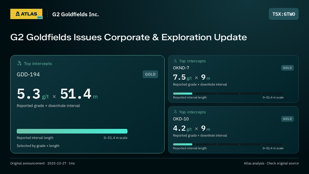 Atlas analysis — G2 Goldfields Inc.: G2 Goldfields Issues Corporate & Exploration Update. 5.3 g/t over 51.4 m; 7.5 g/t over 9 m; 4.2 g/t over 9 m