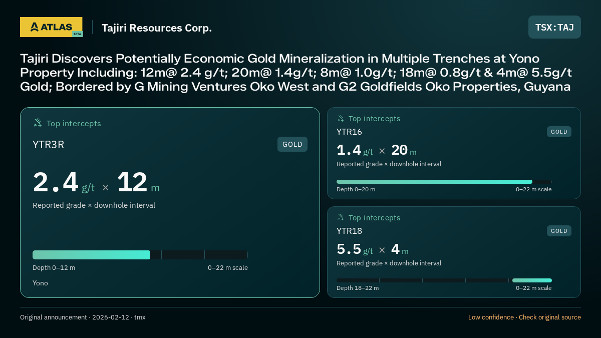 Atlas analysis — Tajiri Resources Corp.: Tajiri Discovers Potentially Economic Gold Mineralization in Multiple Trenches at Yono Property Including: 12m@ 2.4 g/t; 20m@ 1.4g/t; 8m@ 1.0g/t; 18m@ 0.8g/t & 4m@ 5.5g/t Gold; Bordered by G Mining Ventures Oko West and G2 Goldfields Oko Properties, Guyana. 2.4 g/t over 12 m; 1.4 g/t over 20 m; 5.5 g/t over 4 m