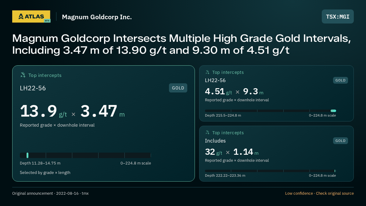Atlas analysis — Magnum Goldcorp Inc.: Magnum Goldcorp Intersects Multiple High Grade Gold Intervals, Including 3.47 m of 13.90 g/t and 9.30 m of 4.51 g/t. 13.9 g/t over 3.47 m; 4.51 g/t over 9.3 m; 32 g/t over 1.14 m
