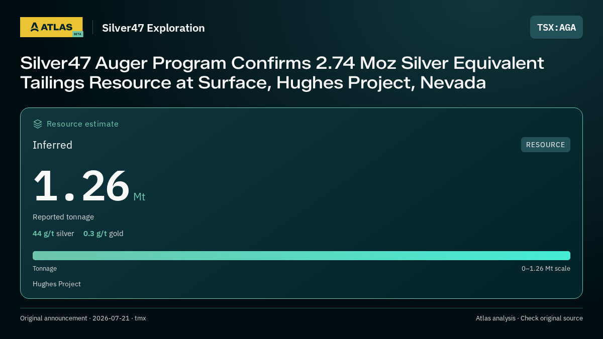 Atlas analysis — Silver47 Exploration: Silver47 Auger Program Confirms 2.74 Moz Silver Equivalent Tailings Resource at Surface, Hughes Project, Nevada. inferred 1260000 tonnes