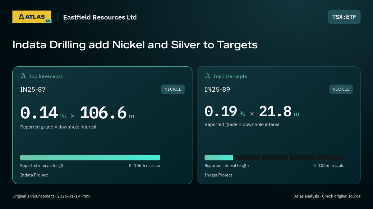 Atlas analysis — Eastfield Resources Ltd: Indata Drilling add Nickel and Silver to Targets. 0.14 % over 106.6 m; 0.19 % over 21.8 m