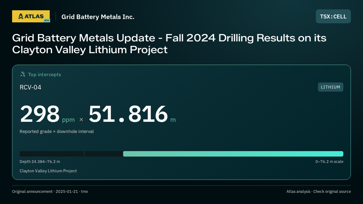 Atlas analysis — Grid Battery Metals Inc.: Grid Battery Metals Update - Fall 2024 Drilling Results on its Clayton Valley Lithium Project. 298 ppm over 51.816 m