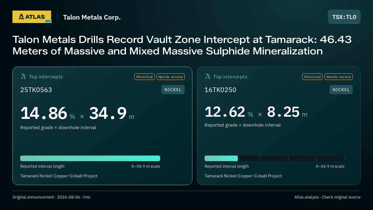 Atlas analysis — Talon Metals Corp.: Talon Metals Drills Record Vault Zone Intercept at Tamarack: 46.43 Meters of Massive and Mixed Massive Sulphide Mineralization. 14.86 % over 34.9 m; 12.62 % over 8.25 m