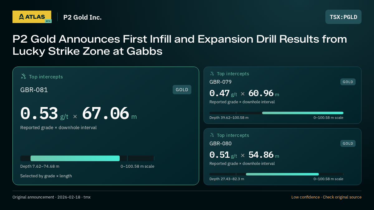 Atlas analysis — P2 Gold Inc.: P2 Gold Announces First Infill and Expansion Drill Results from Lucky Strike Zone at Gabbs. 0.53 g/t over 67.06 m; 0.47 g/t over 60.96 m; 0.51 g/t over 54.86 m