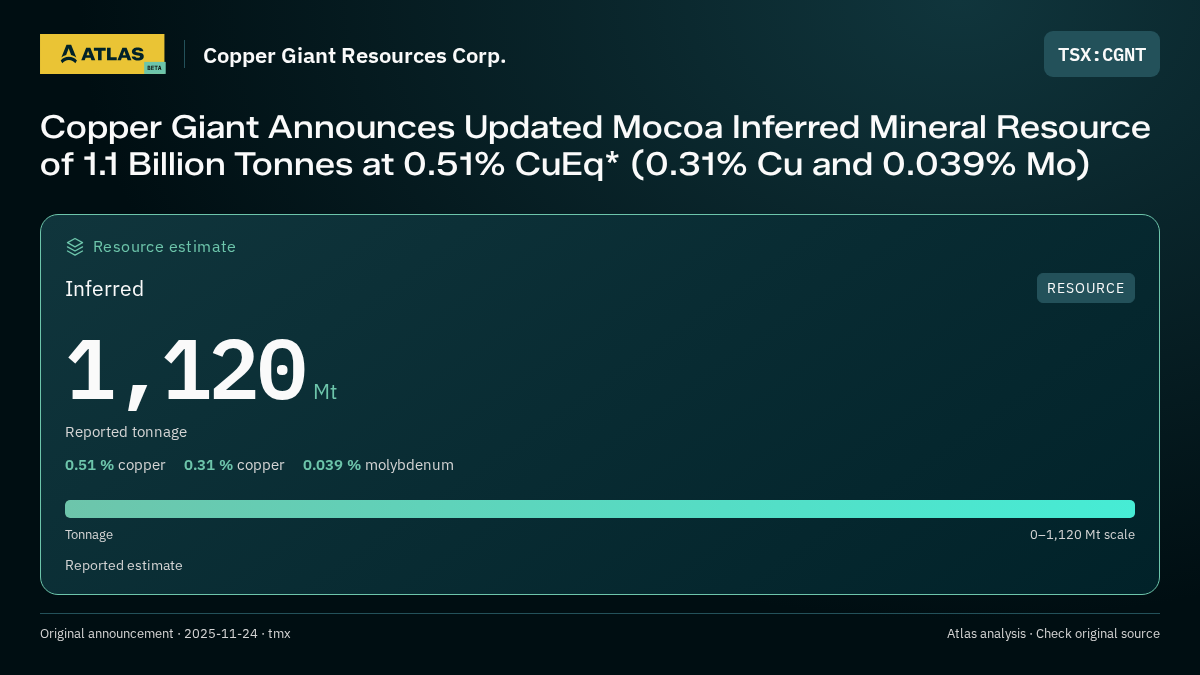 Atlas analysis — Copper Giant Resources Corp.: Copper Giant Announces Updated Mocoa Inferred Mineral Resource of 1.1 Billion Tonnes at 0.51% CuEq* (0.31% Cu and 0.039% Mo). inferred 1120000000 tonnes