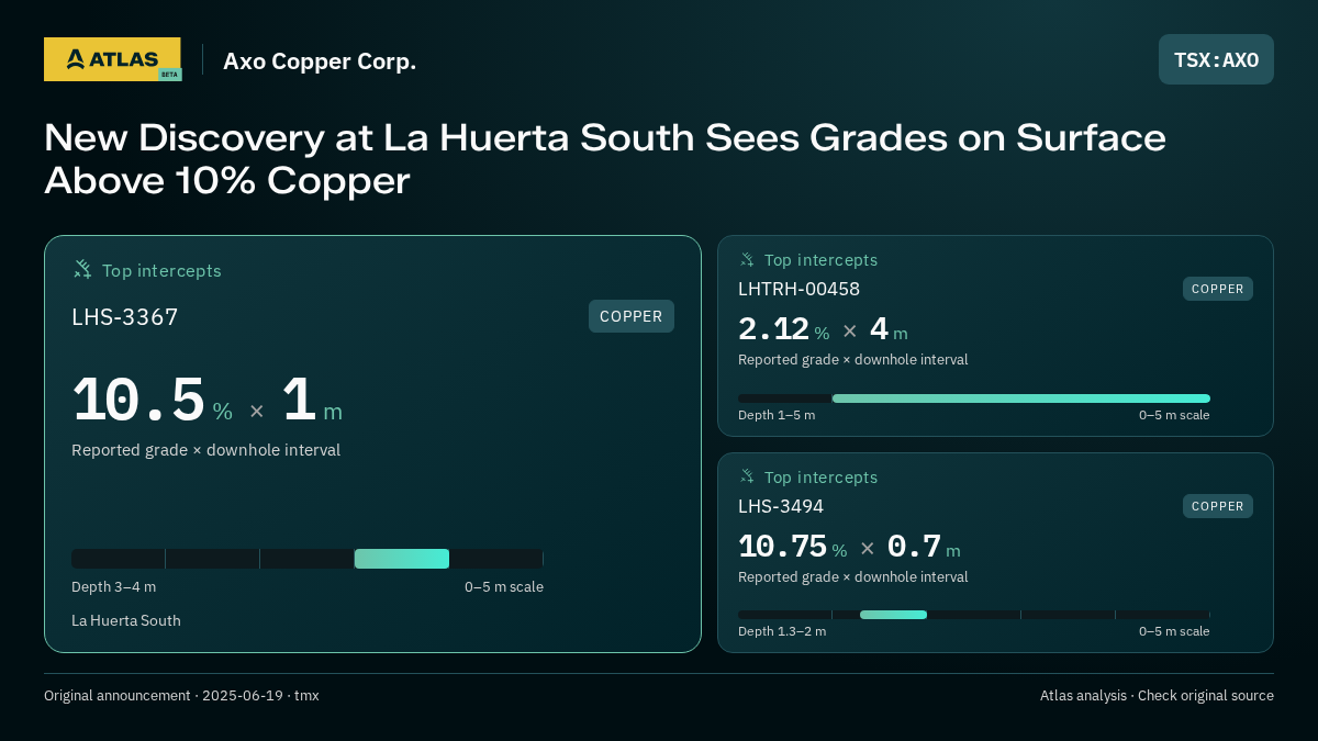 Atlas analysis — Axo Copper Corp.: New Discovery at La Huerta South Sees Grades on Surface Above 10% Copper. 10.5 % over 1 m; 2.12 % over 4 m; 10.75 % over 0.7 m