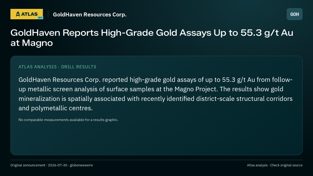 Atlas analysis — GoldHaven Resources Corp.: GoldHaven Reports High-Grade Gold Assays Up to 55.3 g/t Au at Magno