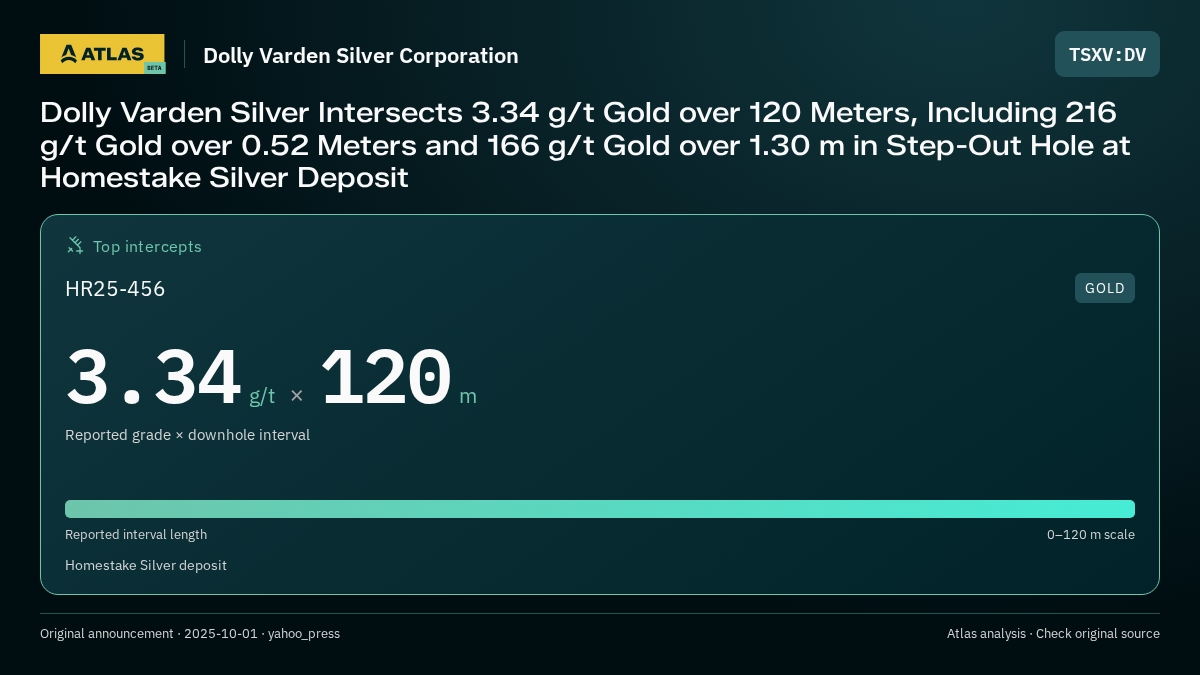 Atlas analysis — Dolly Varden Silver Corporation: Dolly Varden Silver Intersects 3.34 g/t Gold over 120 Meters, Including 216 g/t Gold over 0.52 Meters and 166 g/t Gold over 1.30 m in Step-Out Hole at Homestake Silver Deposit. 3.34 g/t over 120 m