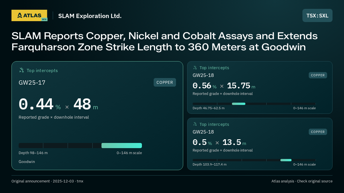 Atlas analysis — SLAM Exploration Ltd.: SLAM Reports Copper, Nickel and Cobalt Assays and Extends Farquharson Zone Strike Length to 360 Meters at Goodwin. 0.44 % over 48 m; 0.56 % over 15.75 m; 0.5 % over 13.5 m