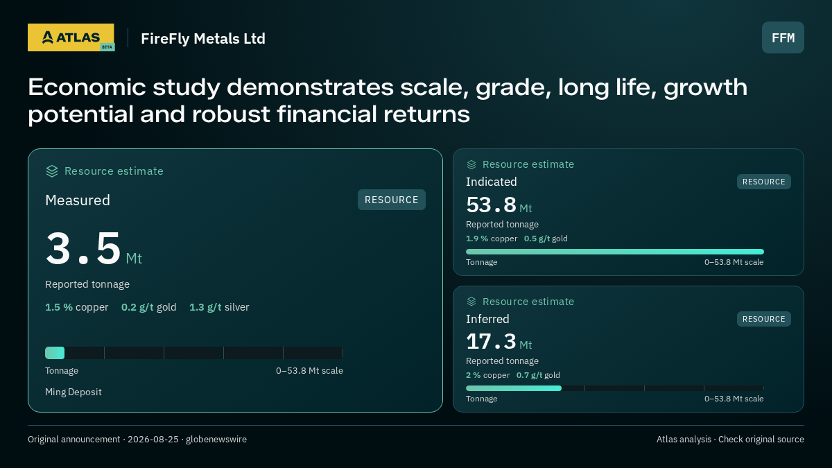 Atlas analysis — FireFly Metals Ltd: Economic study demonstrates scale, grade, long life, growth potential and robust financial returns. measured 3500000 tonnes; indicated 53800000 tonnes; inferred 17300000 tonnes