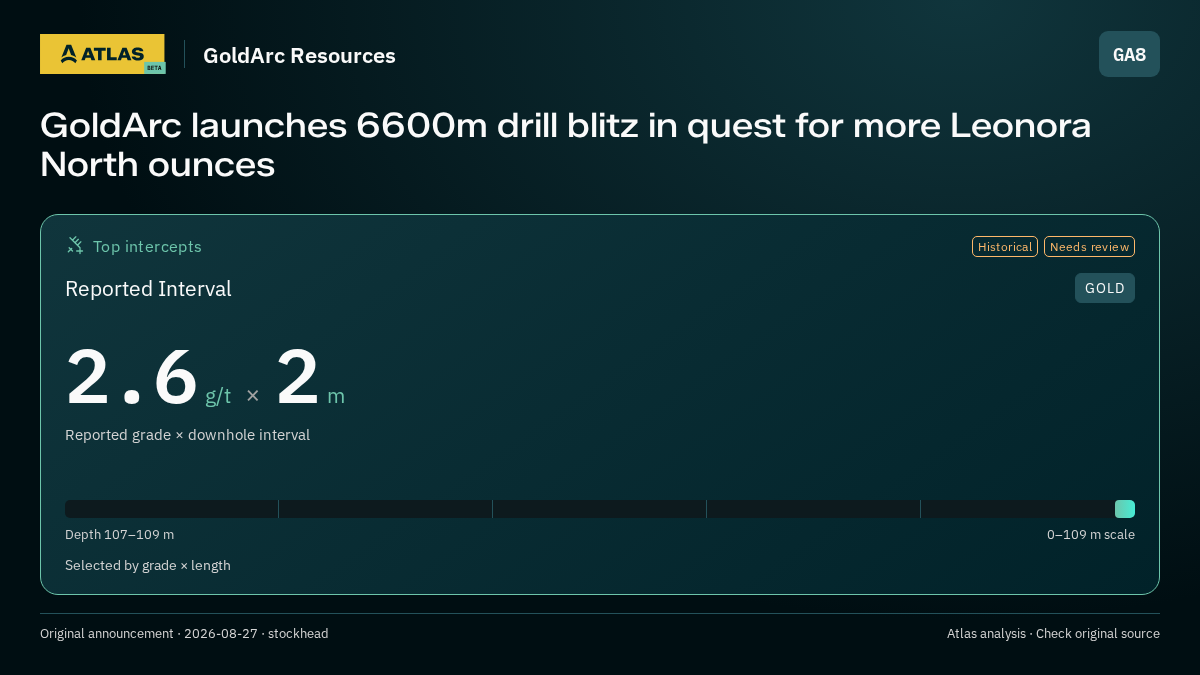Atlas analysis — GoldArc Resources: GoldArc launches 6600m drill blitz in quest for more Leonora North ounces. 2.6 g/t over 2 m