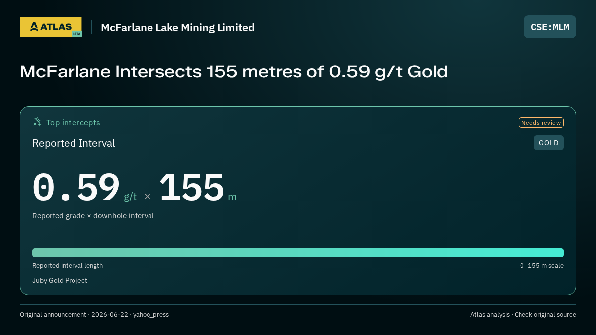 Atlas analysis — McFarlane Lake Mining Limited: McFarlane Intersects 155 metres of 0.59 g/t Gold. 0.59 g/t over 155 m
