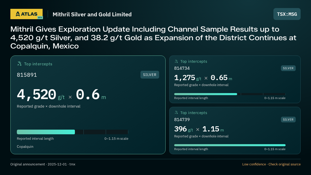Atlas analysis — Mithril Silver and Gold Limited: Mithril Gives Exploration Update Including Channel Sample Results up to 4,520 g/t Silver, and 38.2 g/t Gold as Expansion of the District Continues at Copalquin, Mexico. 4520 g/t over 0.6 m; 1275 g/t over 0.65 m; 396 g/t over 1.15 m