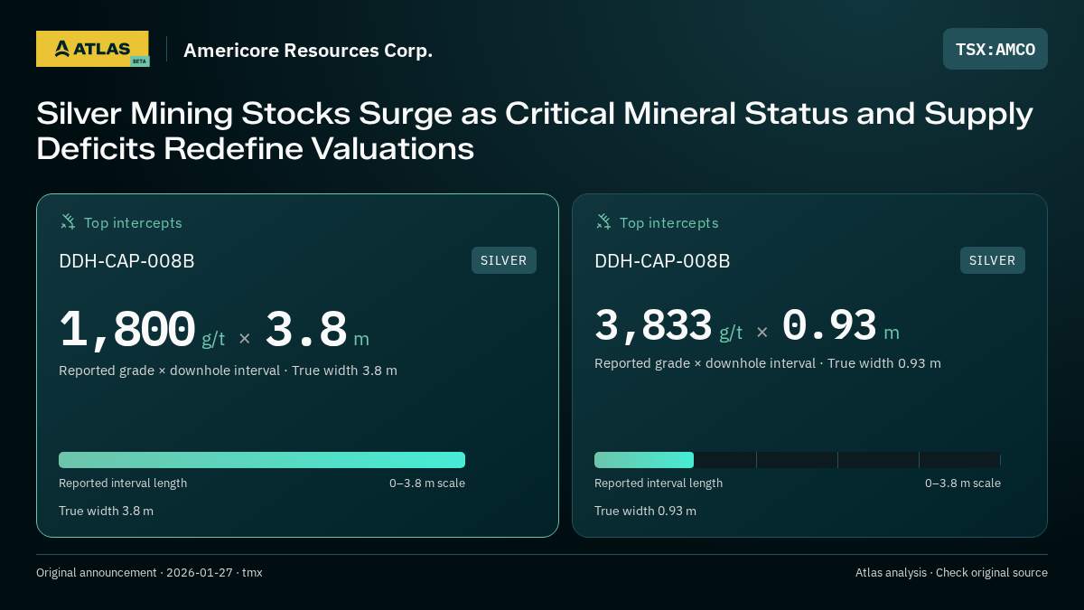 Atlas analysis — Americore Resources Corp.: Silver Mining Stocks Surge as Critical Mineral Status and Supply Deficits Redefine Valuations. 1800 g/t over 3.8 m; 3833 g/t over 0.93 m