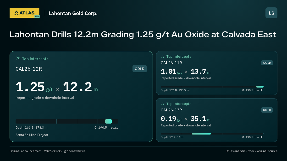 Atlas analysis — Lahontan Gold Corp.: Lahontan Drills 12.2m Grading 1.25 g/t Au Oxide at Calvada East. 1.25 g/t over 12.2 m; 1.01 g/t over 13.7 m; 0.19 g/t over 35.1 m