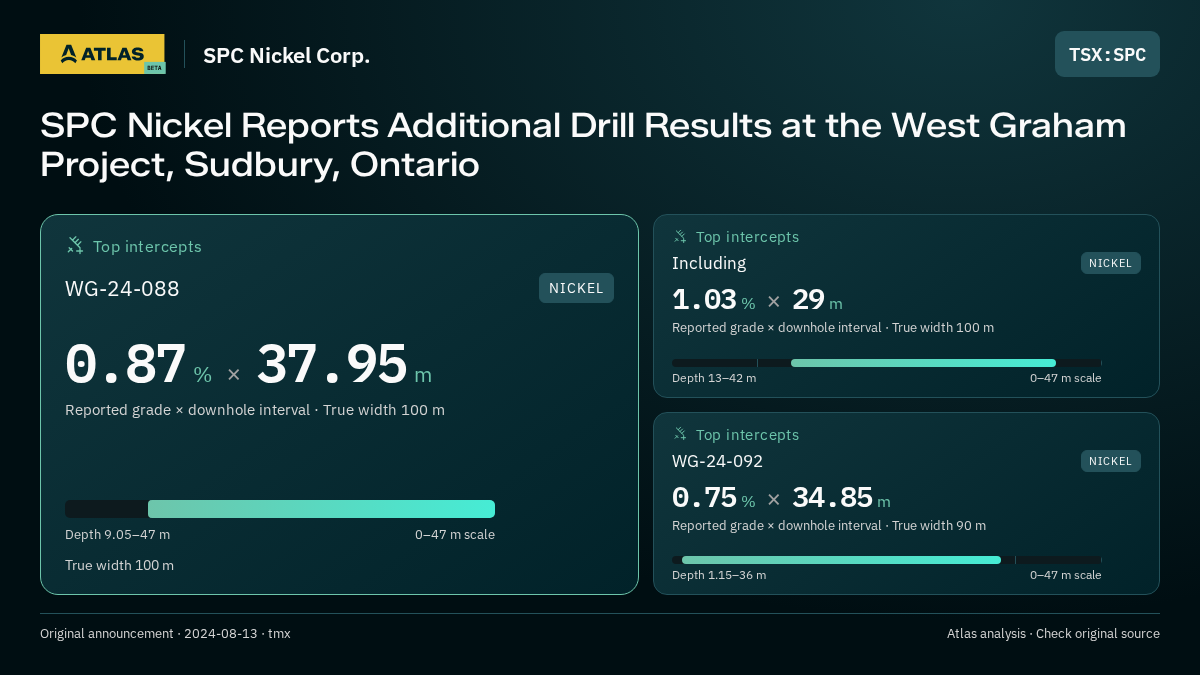 Atlas analysis — SPC Nickel Corp.: SPC Nickel Reports Additional Drill Results at the West Graham Project, Sudbury, Ontario. 0.87 % over 37.95 m; 1.03 % over 29 m; 0.75 % over 34.85 m