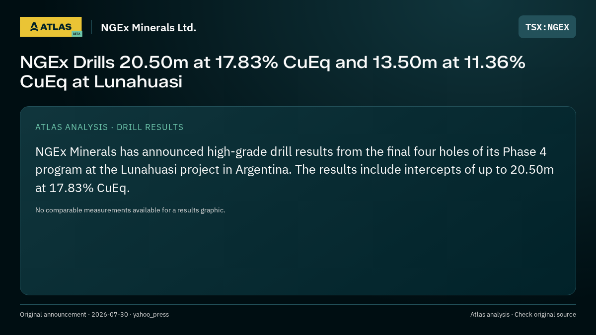 Atlas analysis — NGEx Minerals Ltd.: NGEx Drills 20.50m at 17.83% CuEq and 13.50m at 11.36% CuEq at Lunahuasi