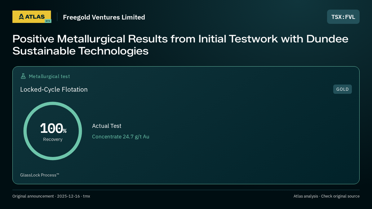 Atlas analysis — Freegold Ventures Limited: Positive Metallurgical Results from Initial Testwork with Dundee Sustainable Technologies. 100% recovery