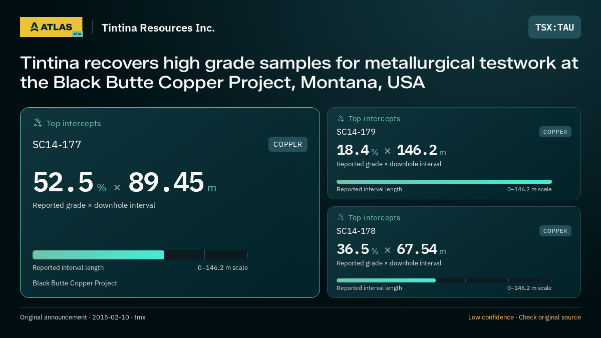 Atlas analysis — Tintina Resources Inc.: Tintina recovers high grade samples for metallurgical testwork at the Black Butte Copper Project, Montana, USA. 52.5 % over 89.45 m; 18.4 % over 146.2 m; 36.5 % over 67.54 m